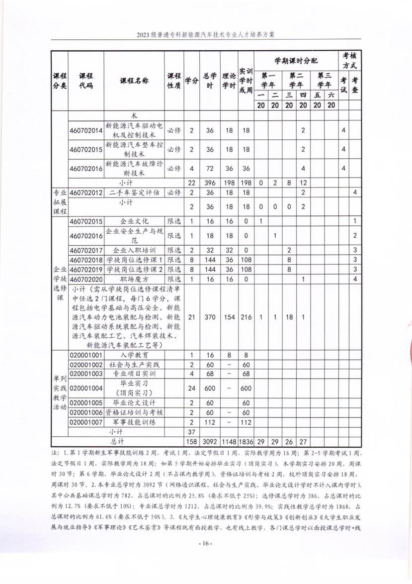 信阳职业技术学院新能源汽车技术专业2023级人才培养方案_16